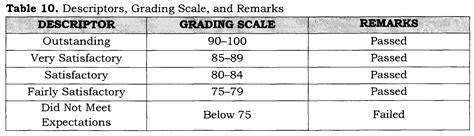 High School Grading Scale 2022