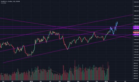 We did not find results for: XAUUSD Chart - Gold Spot US Dollar Price — TradingView