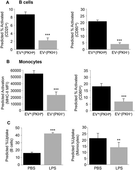 B cell and monocyte activation and EVs. (A) Plasma EVs (n = 54 EV ...
