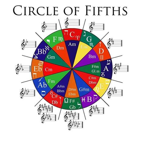 This lesson contains affiliate links. Circle of Fifths | Circle of fifths, Sacred, Sound