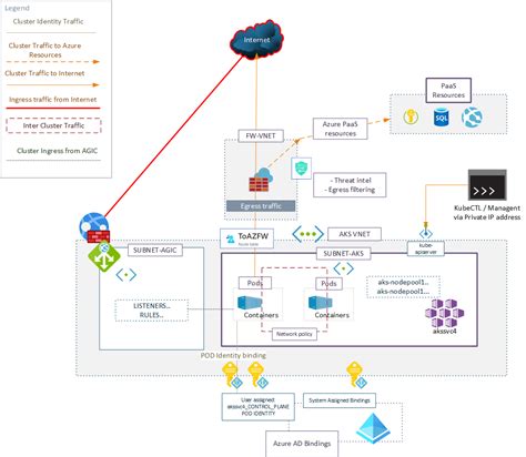 Aks Security Focused Architecture Reference Network With Azure Firewall Securecloudblog