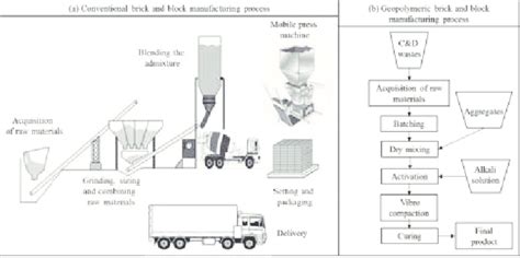 Schematic manufacturing process of bricks and blocks: (a) using