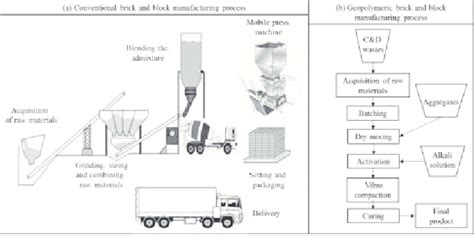 Schematic Manufacturing Process Of Bricks And Blocks A Using