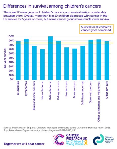 Childrens Cancers Survival Statistics Cancer Research Uk