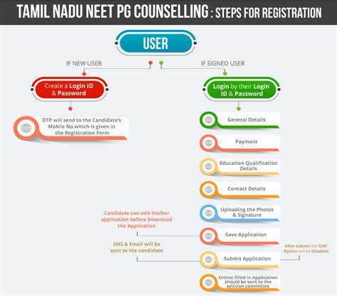 To start registration for neet pg 2021, candidates can click on the link provided above on this page. Tamil Nadu PG medical Counselling 2020: Dates, Application ...