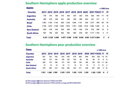 world apple and pear association wapa presents annual southern hemisphere crop forecast
