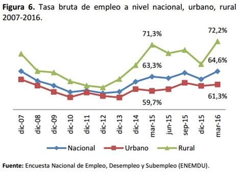 Busca y encuentra empleos en ecuador en el 2021, mipleo ecuador tiene la bolsa de trabajo más grande de ecuador. Índices de empleo, desempleo y subempleo en el Ecuador ...