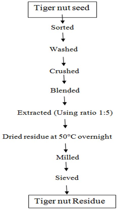 Figure Flow Chart Illustrating The Production Of Tiger Nut Residue