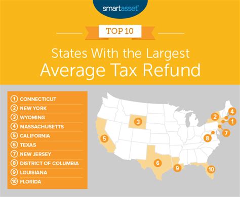 The States With The Highest Average Tax Refund 2019 Edition Smartasset