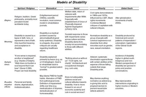 Disability Models By Shariq Khan Ms Iv By Resident Fellow Council