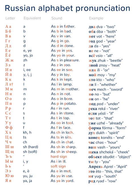 The russian alphabet was derived from cyrillic script for old church slavonic language. Learn the Russian Alphabet Pronunciation | Mondly Blog