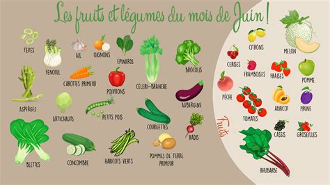 Les fruits et légumes de saison Juin