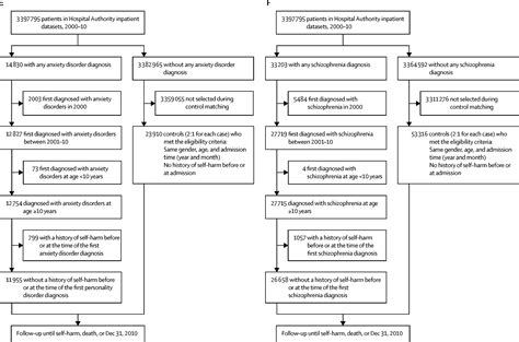 Risk Of Self Harm After The Diagnosis Of Psychiatric Disorders In Hong Kong A Nested