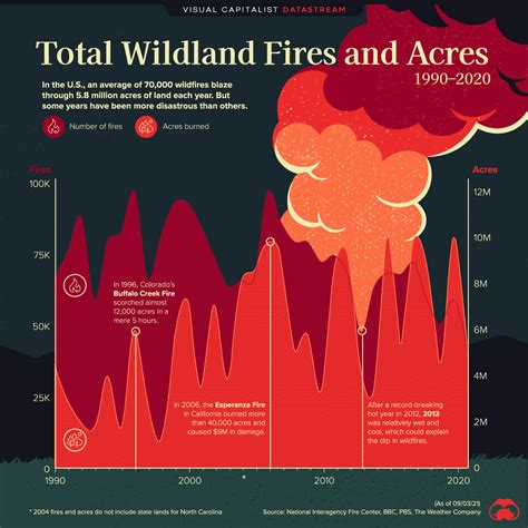 Visualized Charting 30 Years Of Wildfires In America