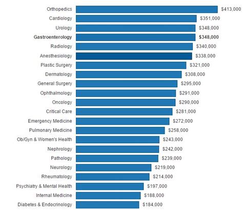 Image Result For Radiologist Salary Emergency Medicine Latest