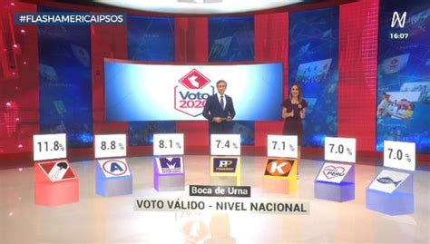 Al 98.512 % de las actas contabilizadas, pedro castillo, de perú libre, consigue 50.194 % de votos válidos, mientras la postulante de fuerza popular, keiko fujimori, alcanza 49.806 %. Elecciones 2020 Flash electoral EN VIVO | Resultados a ...