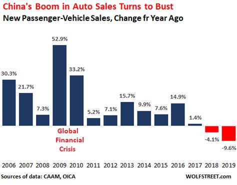 China's kandi (kndi) fell 17% on monday after reporting mixed. China's Consumers Slam Automakers, Sales Drop Hard, 2nd ...
