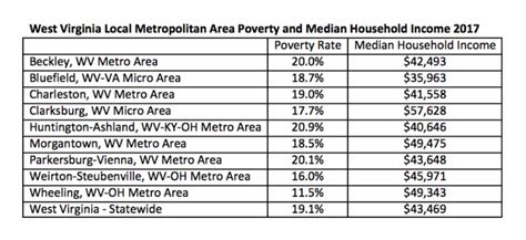 West Virginia Poverty Rate Is Up And Has Not Decreased Since The