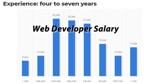 Web Developer Salary How Much It Cost To Hire A Web Developer In