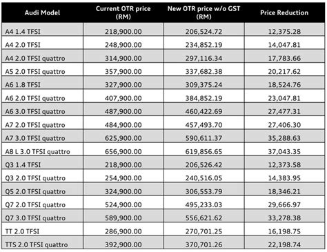 Check latest 2020 roadtax price for your vehicles. Audi Malaysia Confirms New Prices Effective 1 June 2018 ...