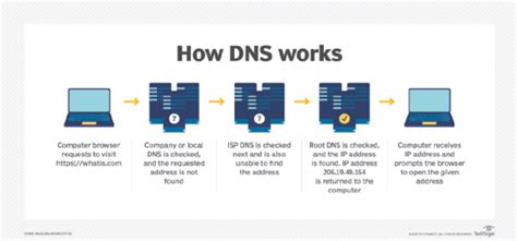 Understanding Domain Name And Dns Domain Name System Codelivly