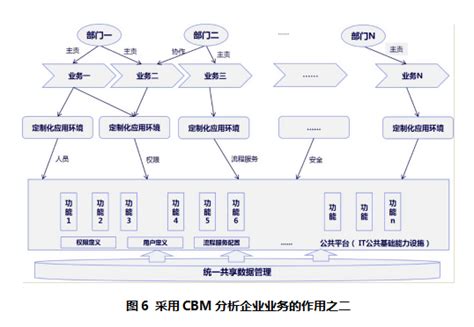 架构衍生工具之——组件化业务模型（component Business Model Cbm） 搜狐大视野 搜狐新闻