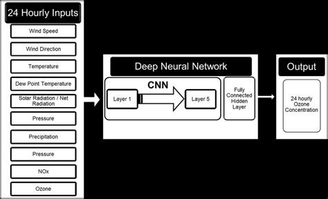 Univariate time series are datasets. Model Architecture: Detailed process flow of the deep CNN ...