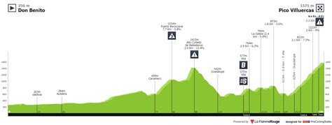 Stage Profiles La Vuelta Ciclista A España 2021 Stage 14