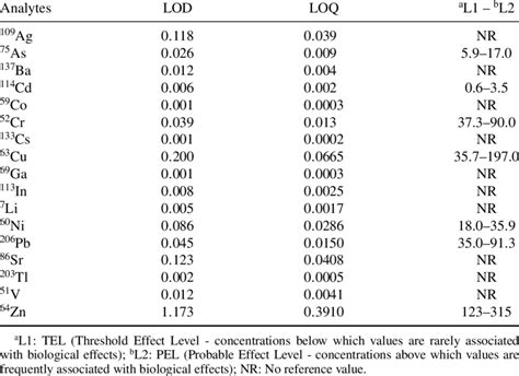 Limits Of Detection Lod And Limits Of Quantification Loq Obtained