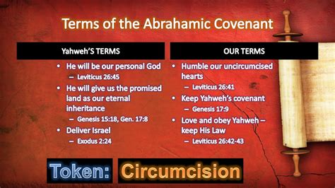 Abrahamic Covenant Map