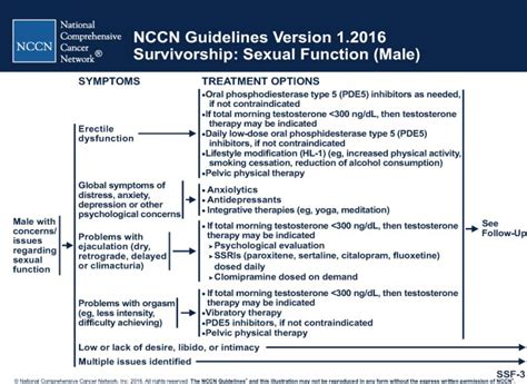 Sexual Function In Cancer Survivors Updates To The Nccn Guidelines For