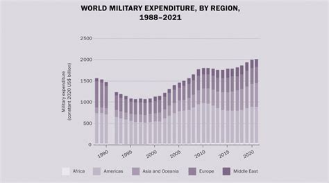 Transcend Media Service World Military Expenditure Passes 2 Trillion