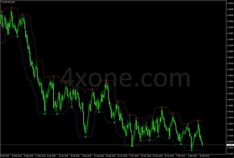 True Fractals Bands Indicator 4xone