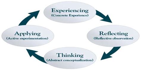 The learners point center made me realize another angle of how to train people. Learning Process - Assignment Point