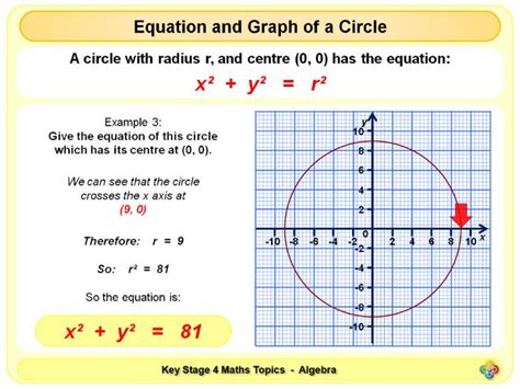 Equation Of A Circle Teaching Resources