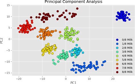 Classification Of NIR Spectra Using Principal Component Analysis In