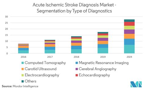 Acute Ischemic Stroke Diagnosis Market Growth Trends And Forecast