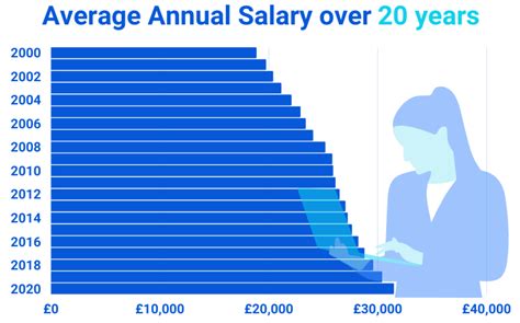 Average Uk Salaries Latest News