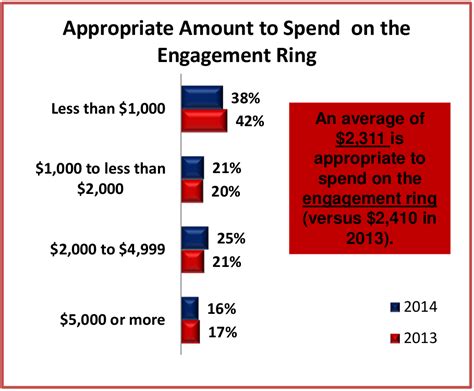 What is the average price for an engagement ring? Average Ring Cost For Wedding