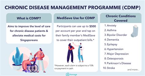 Guide To Chronic Disease Management Programme Cdmp Homage