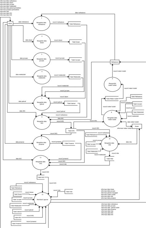 Contoh Dfd Level Perpustakaan Context Diagram Dfd Erd Pada Rekayasa Perangkat Lunak