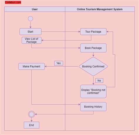 Tourism Management System Uml Diagram Freeprojectz