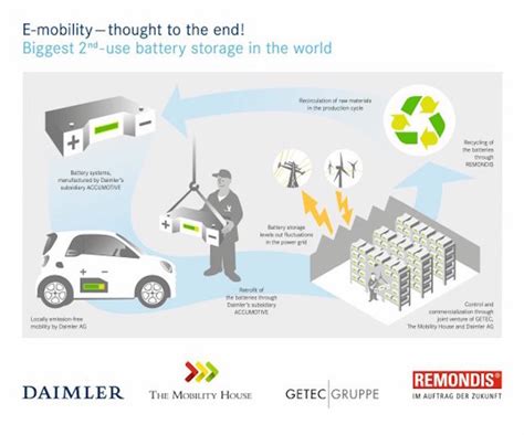 Daimler recyclera des batteries de voitures électriques pour créer d