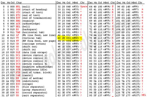 El Codigo Ascii Que Es El Codigo Ascii Concepto Usos Y Ejemplos Images