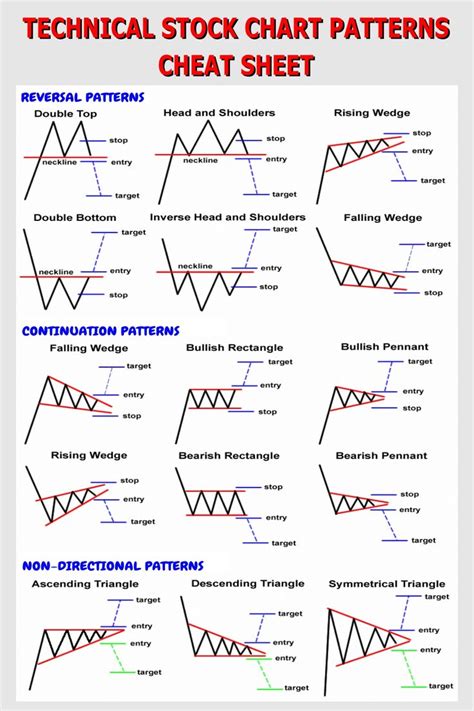 Technical Stock Chart Patterns Cheat Sheet Stock Chart Patterns