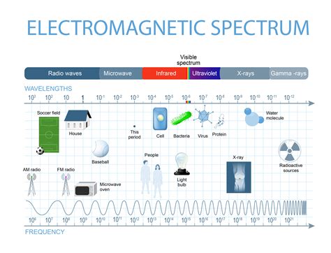 What Is The Electromagnetic Spectrum Moomoomath And Science