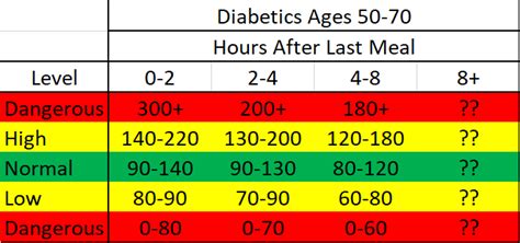 Generally Accepted Chart Of Blood Sugar Levels By Age Diabetes Forum