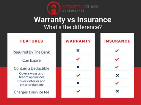 Home Warranty and Homeowner's Insurance Policy -what's the difference?