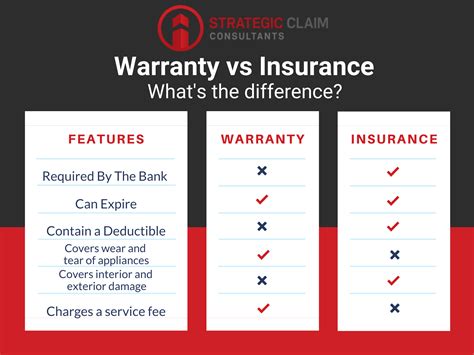 what s the difference between home warranty and homeowner s insurance policy strategic claim