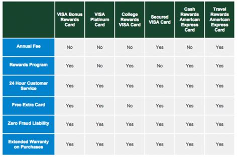 The value of this cashback depends on what you're buying, as each card. How to Apply for a Dairy State Bank American Express Travel Rewards Credit Card